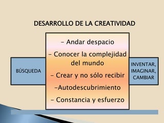 DESARROLLO DE LA CREATIVIDAD


              - Andar despacio
           - Conocer la complejidad
                 del mundo             INVENTAR,
BÚSQUEDA                               IMAGINAR,
           - Crear y no sólo recibir    CAMBIAR

            -Autodescubrimiento
           - Constancia y esfuerzo
 
