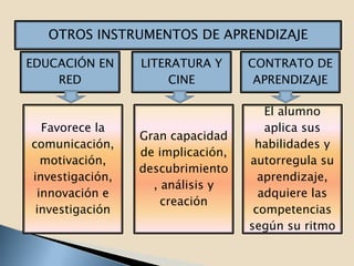 OTROS INSTRUMENTOS DE APRENDIZAJE

EDUCACIÓN EN     LITERATURA Y      CONTRATO DE
    RED               CINE          APRENDIZAJE

                                      El alumno
  Favorece la                         aplica sus
                 Gran capacidad
comunicación,                       habilidades y
                 de implicación,
  motivación,                      autorregula su
                 descubrimiento
investigación,                       aprendizaje,
                   , análisis y
 innovación e                        adquiere las
                     creación
 investigación                      competencias
                                   según su ritmo
 