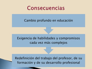 Cambio profundo en educación




 Exigencia de habilidades y compromisos
         cada vez más complejos



Redefinición del trabajo del profesor, de su
 formación y de su desarrollo profesional
 