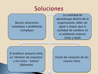 La cantidad de
                             aprendizaje dentro de la
   Buscar soluciones          organización, debe ser
 complejas a problemas         igual o mayor que la
      complejos              cantidad de cambios en
                               el ambiente externo
                                   (Fink y Stoll)




El profesor actuará como
un “director de orquesta”   Visión de conjunto de los
   y no como “solista”            nuevos retos
        (Salomón)
 