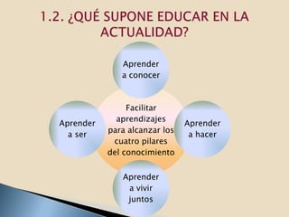 Aprender
              a conocer



                Facilitar
             aprendizajes
Aprender                       Aprender
           para alcanzar los
  a ser                         a hacer
            cuatro pilares
           del conocimiento


              Aprender
               a vivir
               juntos
 