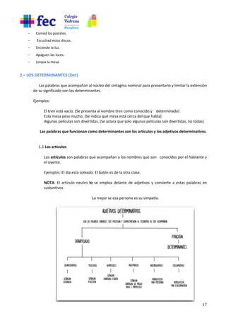 17
- Comed los pasteles.
- Escuchad estos discos.
- Enciende la luz.
- Apaguen las luces.
- Limpia la mesa.
2 – LOS DETERMINANTES (Det)
Las palabras que acompañan al núcleo del sintagma nominal para presentarlo y limitar la extensión
de su significado son los determinantes.
Ejemplos:
El tren está vacío. (Se presenta al nombre tren como conocido y determinado)
Esta mesa pesa mucho. (Se indica qué mesa está cerca del que habla)
Algunas películas son divertidas. (Se aclara que solo algunas películas son divertidas, no todas)
Las palabras que funcionan como determinantes son los artículos y los adjetivos determinativos.
1.1 Los artículos
Los artículos son palabras que acompañan a los nombres que son conocidos por el hablante y
el oyente.
Ejemplos: El día está soleado. El balón es de la otra clase.
NOTA: El artículo neutro lo se emplea delante de adjetivos y convierte a estas palabras en
sustantivos.
Lo mejor se esa persona es su simpatía.
 