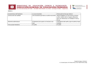 Equipo de Lengua y Literatura:
Lic. Graciela Ruarte, Prof. Marta Flores y Prof. Noelia Romero Vega
ANEXO 1
Características del fantástico La casa encantada Historia de los dos que soñaron
Construcción de realidad Una muchacha que tiene un sueño recurrente Jakub El Magreví y el Juez tienen el mismo
sueño. Ambos viven en lugares diferentes
pero con referencias a la realidad: El Cairo y
Persia.
Elemento sobrenatural El fantasma (es la joven o el anciano o los
dos)
Coincidencia del sueño y que el sueño se hace
realidad.
Tema propio fantástico El sueño El sueño
 