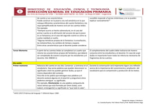 Equipo de Lengua y Literatura:
Lic. Graciela Ruarte, Prof. Marta Flores y Prof. Noelia Romero Vega
de cuento y sus características.
Puede construir en la pizarra una red semántica en la que
coloque diferentes características del cuento fantástico y las
vaya ejemplificando de manera oral con los cuentos leídos:
Por ejemplo:
*Siempre ocurre un hecho sobrenatural, en el caso del
primer cuento es la afirmación del anciano de que la joven
es un fantasma y en el caso del segundo cuento es cómo se
vuelve realidad un sueño.
*Algunas temáticas propias de lo fantástico: la ensoñación,
las metamorfosis, los cambios de tiempo y espacio.
Entre otras características que el docente puede considerar.
sucedido responde a fuerzas misteriosas y no se pueden
explicar racionalmente”3
Tercer Momento A partir de los cuentos leídos se completará un cuadro que
retome las características propias del fantástico, que deberá
ser completado de manera conjunta por los estudiantes y el
docente. (Ver ANEXO 1)
El completamiento del cuadro debe realizarse de manera
conjunta entre los estudiantes y el docente. En caso de surgir
dudas es importante hacer todas las relecturas necesarias de
fragmentos de los cuentos.
6ta sesión
Primer momento Relectura del cuento en voz alta. Conversar y centrarse en el
vocabulario. Hay varias palabras que pueden desconocer su
significado o bien les pueden generar dudas, ya que el
mismo dependerá del contexto.
Para ello se les pedirá que extraigan esas palabras y el
docente anotará algunas en el pizarrón y preguntará cómo
podemos averiguar su significado.
Por ejemplo, Omnisciente: es una palabra compuesta de
raíces latinas que está formada por Omni (todo), scire
(saber), ente(agente) su significado es “que todo lo sabe”,
Durante la conversación será importante lograr una reflexión
acerca de la importancia del conocimiento y ampliación del
vocabulario para la comprensión y producción de los textos.
3
AAVV (2017) Prácticas del lenguaje 7. Editorial Aique. CABA
 