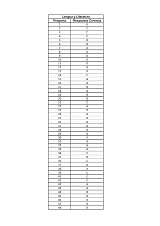 Pregunta Respuesta Correcta
1 D
2 C
3 C
4 C
5 D
6 B
7 A
8 A
9 D
10 A
11 D
12 B
13 B
14 C
15 A
16 B
17 B
18 B
19 B
20 B
21 C
22 A
23 D
24 A
25 B
26 D
27 B
28 B
29 B
30 A
31 A
32 A
33 A
34 C
35 B
36 C
37 A
38 A
39 C
40 C
41 C
42 A
43 A
44 B
45 B
46 B
47 B
48 B
Lengua y Literatura
 
