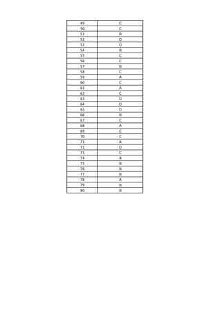 49 C
50 C
51 B
52 D
53 D
54 B
55 C
56 C
57 B
58 C
59 A
60 C
61 A
62 C
63 D
64 D
65 D
66 B
67 C
68 A
69 C
70 C
71 A
72 D
73 C
74 A
75 B
76 B
77 B
78 A
79 B
80 B
 