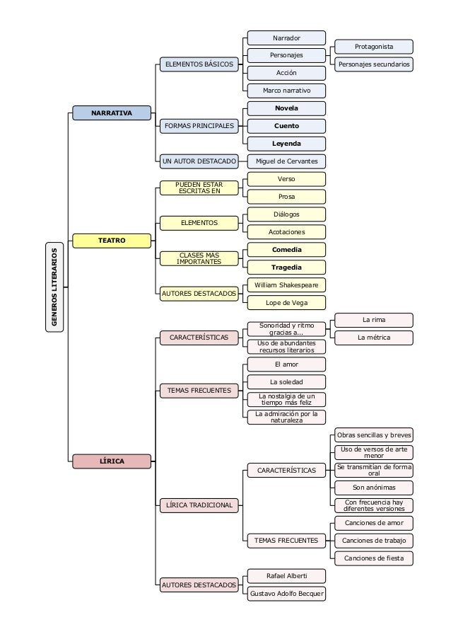 Lengua Literatura Géneros Literarios Esquemas 6º
