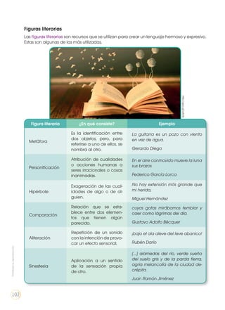 Figuras literarias
Las figuras literarias son recursos que se utilizan para crear un lenguaje hermoso y expresivo.
Estas son algunas de las más utilizadas.
Figura literaria ¿En qué consiste? Ejemplo
Metáfora
Es la identificación entre
dos objetos, pero, para
referirse a uno de ellos, se
nombra al otro.
La guitarra es un pozo con viento
en vez de agua.
Gerardo Diego
Personificación
Atribución de cualidades
o acciones humanas a
seres irracionales o cosas
inanimadas.
En el aire conmovido mueve la luna
sus brazos
Federico García Lorca
Hipérbole
Exageración de las cual-
idades de algo o de al-
guien.
No hay extensión más grande que
mi herida,
Miguel Hernández
Comparación
Relación que se esta-
blece entre dos elemen-
tos que tienen algún
parecido.
cuyas gotas mirábamos temblar y
caer como lágrimas del día.
Gustavo Adolfo Bécquer
Aliteración
Repetición de un sonido
con la intención de provo-
car un efecto sensorial.
¡bajo el ala aleve del leve abanico!
Rubén Darío
Sinestesia
Aplicación a un sentido
de la sensación propia
de otro.
[…] alamedas del río, verde sueño
del suelo gris y de la parda tierra,
agria melancolía de la ciudad de-
crépita.
Juan Ramón Jiménez
http://goo.gl/w6iJIy
Prohibidasureproducción
102
 
