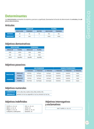 GRAMÁTICA
IIGramática
Determinantes
Los determinantes acompañan al sustantivo y precisan su significado. Desempeñan la función de determinante los artículos y los ad-
jetivos determinativos.
Adjetivos demostrativos
Adjetivos numerales
Adjetivos indefinidos
Artículos
SINGULAR PLURAL
MASCULINO FEMENINO NEUTRO MASCULINO FEMENINO
DEFINIDO el la lo los las
INDEFINIDO un una – unos unas
MASCULINO FEMENINO
SINGULAR PLURAL SINGULAR PLURAL
este estos esta estas
ese esos esa esas
aquel aquellos aquella aquellas
Adjetivos posesivos
CARDINALES un/-a, dos, tres, cuatro, cinco, diez, veinte, mil...
ORDINALES primer/-a/-os/-as, segundo/-a/-os/-as, tercero/-a/-os/-as...
UN POSEEDOR VARIOS POSEEDORES
1.a
PERSONA 2.a
PERSONA 3.a
PERSONA 1.a
PERSONA 2.a
PERSONA 3.a
PERSONA
MASCULINO
SINGULAR mi/mío tu/tuyo su/suyo nuestro vuestro suyo
PLURAL mis/míos tus/tuyos sus/suyos nuestros vuestros suyos
FEMENINO
SINGULAR mi/mía tu/tuya su/suya nuestra vuestra suya
PLURAL mis/mías tus/tuyas sus/suyas nuestras vuestras suyas
mucho, -a, -os, -as
algún, -a, -os, -as
ningún, -a, -os, -as
cualquiera, cualesquiera
otro, -a, -os, -as
varios, -as
cierto, -a, -os, -as
bastante, -es
Adjetivos interrogativos
y exclamativos
qué / cuánto, -a, -os, -as
ANEX Lengua y literatura 1ESO (36155).qxd 19/1/11 08:21 Página 5
GramáticaProhibidasureproducción
217
Prohibidasureproducción
 