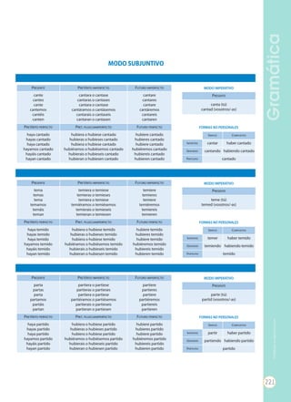 GRAMÁTICA
VIGramática
MODO SUBJUNTIVO
PRESENTE PRETE´RITO IMPERFECTO FUTURO IMPERFECTO
cante
cantes
cante
cantemos
cantéis
canten
cantara o cantase
cantaras o cantases
cantara o cantase
cantáramos o cantásemos
cantarais o cantaseis
cantaran o cantasen
cantare
cantares
cantare
cantáremos
cantareis
cantaren
PRETE´RITO PERFECTO PRET. PLUSCUAMPERFECTO FUTURO PERFECTO
haya cantado
hayas cantado
haya cantado
hayamos cantado
hayáis cantado
hayan cantado
hubiera o hubiese cantado
hubieras o hubieses cantado
hubiera o hubiese cantado
hubiéramos o hubiésemos cantado
hubierais o hubieseis cantado
hubieran o hubiesen cantado
hubiere cantado
hubieres cantado
hubiere cantado
hubiéremos cantado
hubiereis cantado
hubieren cantado
FORMAS NO PERSONALES
SIMPLES COMPUESTAS
INFINITIVO cantar haber cantado
GERUNDIO cantando habiendo cantado
PARTICIPIO cantado
FORMAS NO PERSONALES
SIMPLES COMPUESTAS
INFINITIVO temer haber temido
GERUNDIO temiendo habiendo temido
PARTICIPIO temido
FORMAS NO PERSONALES
SIMPLES COMPUESTAS
INFINITIVO partir haber partido
GERUNDIO partiendo habiendo partido
PARTICIPIO partido
PRESENTE PRETE´RITO IMPERFECTO FUTURO IMPERFECTO
tema
temas
tema
temamos
temáis
teman
temiera o temiese
temieras o temieses
temiera o temiese
temiéramos o temiésemos
temierais o temieseis
temieran o temiesen
temiere
temieres
temiere
temiéremos
temiereis
temieren
PRETE´RITO PERFECTO PRET. PLUSCUAMPERFECTO FUTURO PERFECTO
haya temido
hayas temido
haya temido
hayamos temido
hayáis temido
hayan temido
hubiera o hubiese temido
hubieras o hubieses temido
hubiera o hubiese temido
hubiéramos o hubiésemos temido
hubierais o hubieseis temido
hubieran o hubiesen temido
hubiere temido
hubieres temido
hubiere temido
hubiéremos temido
hubiereis temido
hubieren temido
PRESENTE PRETE´RITO IMPERFECTO FUTURO IMPERFECTO
parta
partas
parta
partamos
partáis
partan
partiera o partiese
partieras o partieses
partiera o partiese
partiéramos o partiésemos
partierais o partieseis
partieran o partiesen
partiere
partieres
partiere
partiéremos
partiereis
partieren
PRETE´RITO PERFECTO PRET. PLUSCUAMPERFECTO FUTURO PERFECTO
haya partido
hayas partido
haya partido
hayamos partido
hayáis partido
hayan partido
hubiera o hubiese partido
hubieras o hubieses partido
hubiera o hubiese partido
hubiéramos o hubiésemos partido
hubierais o hubieseis partido
hubieran o hubiesen partido
hubiere partido
hubieres partido
hubiere partido
hubiéremos partido
hubiereis partido
hubieren partido
MODO IMPERATIVO
PRESENTE
teme (tú)
temed (vosotros/-as)
MODO IMPERATIVO
PRESENTE
canta (tú)
cantad (vosotros/-as)
MODO IMPERATIVO
PRESENTE
parte (tú)
partid (vosotros/-as)
ANEX Lengua y literatura 1ESO (36155).qxd 19/1/11 08:21 Página 9
GramáticaProhibidasureproducción
221
Prohibidasureproducción
 