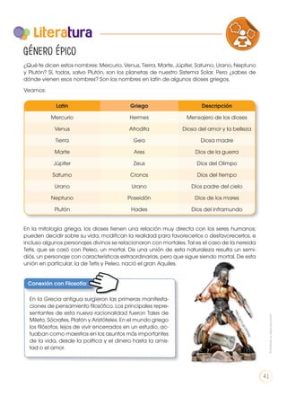 ¿Qué te dicen estos nombres: Mercurio, Venus, Tierra, Marte, Júpiter, Saturno, Urano, Neptuno
y Plutón? Sí, todos, salvo Plutón, son los planetas de nuestro Sistema Solar. Pero ¿sabes de
dónde vienen esos nombres? Son los nombres en latín de algunos dioses griegos.
Veamos:
En la mitología griega, los dioses tienen una relación muy directa con los seres humanos;
pueden decidir sobre su vida, modifican la realidad para favorecerlos o desfavorecerlos, e
incluso algunos personajes divinos se relacionaron con mortales. Tal es el caso de la nereida
Tetis, que se casó con Peleo, un mortal. De una unión de esta naturaleza resulta un semi-
diós, un personaje con características extraordinarias, pero que sigue siendo mortal. De esta
unión en particular, la de Tetis y Peleo, nació el gran Aquiles.
Género épico
Literatura
Latin Griego Descripción
Mercurio Hermes Mensajero de los dioses
Venus Afrodita Diosa del amor y la belleza
Tierra Gea Diosa madre
Marte Ares Dios de la guerra
Júpiter Zeus Dios del Olimpo
Saturno Cronos Dios del tiempo
Urano Urano Dios padre del cielo
Neptuno Poseidón Dios de los mares
Plutón Hades Dios del inframundo
http://goo.gl/d9AlAk
Conexión con Filosofía:
En la Grecia antigua surgieron las primeras manifesta-
ciones de pensamiento filosófico. Los principales repre-
sentantes de esta nueva racionalidad fueron Tales de
Mileto, Sócrates, Platón y Aristóteles. En el mundo griego
los filósofos, lejos de vivir encerrados en un estudio, ac-
tuaban como maestros en los asuntos más importantes
de la vida, desde la política y el dinero hasta la amis-
tad o el amor.
VARIEDADES LINGUISTICAS CULTURA ESC
LITERATURA EN CONTEXTO ESCRITURA CR
Prohibidasureproducción
41
 