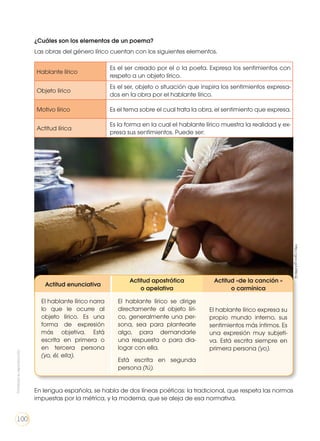 ¿Cuáles son los elementos de un poema?
Las obras del género lírico cuentan con los siguientes elementos.
En lengua española, se habla de dos líneas poéticas: la tradicional, que respeta las normas
impuestas por la métrica, y la moderna, que se aleja de esa normativa.
Hablante lírico
Es el ser creado por el o la poeta. Expresa los sentimientos con
respeto a un objeto lírico.
Objeto lírico
Es el ser, objeto o situación que inspira los sentimientos expresa-
dos en la obra por el hablante lírico.
Motivo lírico Es el tema sobre el cual trata la obra, el sentimiento que expresa.
Actitud lírica
Es la forma en la cual el hablante lírico muestra la realidad y ex-
presa sus sentimientos. Puede ser:
Actitud enunciativa
Actitud apostrófica
o apelativa
Actitud «de la canción »
o carmínica
El hablante lírico narra
lo que le ocurre al
objeto lírico. Es una
forma de expresión
más objetiva. Está
escrita en primera o
en tercera persona
(yo, él, ella).
El hablante lírico se dirige
directamente al objeto líri-
co, generalmente una per-
sona, sea para plantearle
algo, para demandarle
una respuesta o para dia-
logar con ella.
Está escrita en segunda
persona (tú).
El hablante lírico expresa su
propio mundo interno, sus
sentimientos más íntimos. Es
una expresión muy subjeti-
va. Está escrita siempre en
primera persona (yo).
http://goo.gl/UlRBcQ
Prohibidasureproducción
100
 