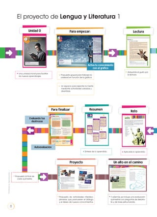 El proyecto de Lengua y Literatura 1
Una unidad inicial para facilitar
los nuevos aprendizajes.
Unidad 0 Para empezar:
Propuesta grupal para trabajar la
oralidad en función de la gráfica.
Un espacio para ejercitar la mente
mediante actividades variadas y
divertidas.
Activa tu conocimiento
con el gráfico
Lectura
Adquirirás el gusto por
la lectura.
Propuesta al final de
cada quimestre.
Reto
ResumenPara finalizar
Síntesis de lo aprendido. Aplicarás lo aprendido.
Autoevaluación
Evaluando tus
destrezas
Proyecto Un alto en el camino
Propuesta de actividades interdisci-
plinarias, que promueven el diálogo
y el deseo de nuevos conocimientos.
Y además, se incluye una evaluación
quimestral con preguntas de desarro-
llo y de base estructurada.
Prohibidasureproducción
8
 