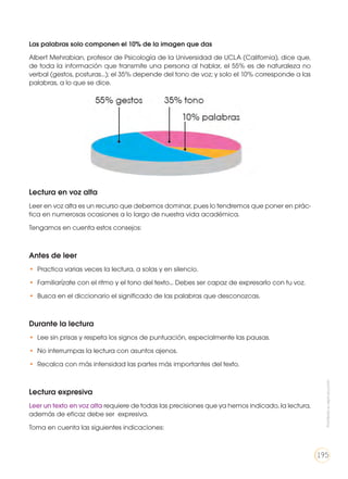 Las palabras solo componen el 10% de la imagen que das
Albert Mehrabian, profesor de Psicología de la Universidad de UCLA (California), dice que,
de toda la información que transmite una persona al hablar, el 55% es de naturaleza no
verbal (gestos, posturas…); el 35% depende del tono de voz; y solo el 10% corresponde a las
palabras, a lo que se dice.
Lectura en voz alta
Leer en voz alta es un recurso que debemos dominar, pues lo tendremos que poner en prác-
tica en numerosas ocasiones a lo largo de nuestra vida académica.
Tengamos en cuenta estos consejos:
Antes de leer
•	 Practica varias veces la lectura, a solas y en silencio.
•	 Familiarízate con el ritmo y el tono del texto... Debes ser capaz de expresarlo con tu voz.
•	 Busca en el diccionario el significado de las palabras que desconozcas.
Durante la lectura
•	 Lee sin prisas y respeta los signos de puntuación, especialmente las pausas.
•	 No interrumpas la lectura con asuntos ajenos.
•	 Recalca con más intensidad las partes más importantes del texto.
Lectura expresiva
Leer un texto en voz alta requiere de todas las precisiones que ya hemos indicado, la lectura,
además de eficaz debe ser expresiva.
Toma en cuenta las siguientes indicaciones:
Prohibidasureproducción
195
 