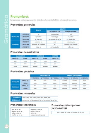 GRAMÁTICA
GramáticaIII
Pronombres
Los pronombres sustituyen a un sustantivo, refiriéndose a él sin nombrarlo. Existen varias clases de pronombres.
Pronombres demostrativos
Pronombres numerales
Pronombres posesivos
Pronombres personales
MASCULINO FEMENINO NEUTRO
SINGULAR PLURAL SINGULAR PLURAL SINGULAR
este estos esta estas esto
ese esos esa esas eso
aquel aquellos aquella aquellas aquello
CARDINALES uno/-a, dos, tres, cuatro, cinco, diez, veinte, mil...
ORDINALES primero/-a/-os/-as, segundo/-a/-os/-as, tercero/-a/-os/-as...
UN POSEEDOR VARIOS POSEEDORES
1.a
PERSONA 2.a
PERSONA 3.a
PERSONA 1.a
PERSONA 2.a
PERSONA 3.a
PERSONA
MASCULINO
SINGULAR mío tuyo suyo nuestro vuestro suyo
PLURAL míos tuyos suyos nuestros vuestros suyos
FEMENINO
SINGULAR mía tuya suya nuestra vuestra suya
PLURAL mías tuyas suyas nuestras vuestras suyas
Pronombres interrogativos
y exclamativos
qué / quién, -es / cuál, -es / cuánto, -a, -os, -as
SUJETO
OBJETO
SIN PREPOSICIÓN CON PREPOSICIÓN
MASCULINO
1.a
PERSONA yo me, conmigo mí
2.a
PERSONA tú / usted te, contigo ti, usted
3.a
PERSONA él, ella, ello se, consigo / le, lo, la sí / él, ella, ello
FEMENINO
1.a
PERSONA nosotros, -as nos nosotros, -as
2.a
PERSONA vosotros, -as / ustedes os vosotros, -as / ustedes
3.a
PERSONA ellos, -as se / los, las, les ellos, -as
Pronombres indefinidos
uno, -a, -os, -as
alguno, -a, -os, -as
todo, -a, -os, -as
mucho, -a, -os, -as
ninguno, -a, -os, -as
poco, -a, -os, -as
varios, -as
cualquiera, cualesquiera
ANEX Lengua y literatura 1ESO (36155).qxd 19/1/11 08:21 Página 6
GramáticaProhibidasureproducción
218
Prohibidasureproducción
 