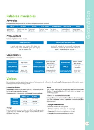 GRAMÁTICA
IVGramática
Palabras invariables
Adverbios
Complementan el significado de un verbo, un adjetivo o de otro adverbio.
Preposiciones
Relacionan palabras en una oración.
Conjunciones
Unen palabras u oraciones.
LUGAR TIEMPO MODO CANTIDAD AFIRMACIÓN NEGACIÓN DUDA
allí, encima,
debajo, lejos...
ahora, hoy, ayer,
luego...
bien, mal,
despacio...
mucho, poco,
bastante...
sí, claro,
ciertamente...
no, tampoco
nunca, jamás...
quizá, acaso
probablemente...
PREPOSICIONES
a - ante - bajo - cabe - con - contra - de - desde - en
entre - hacia - hasta - mediante - para - por - según
sin - so - sobre - tras
LOCUCIONES PREPOSITIVAS
encima de - debajo de - en contra de - conforme a
enfrente de - a fuerza de - en virtud de - a favor de
junto a - de acuerdo con - gracias a...
COPULATIVAS y, e, ni, que
DISYUNTIVAS o/u, bien
ADVERSATIVAS
pero, sino,
sin embargo...
CAUSALES
porque, ya que,
puesto que...
CONDICIONALES
si, siempre que,
con tal que...
CONSECUTIVAS
luego, por tanto,
por consiguiente...
CONCESIVAS
aunque, si bien,
a pesar de...
FINALES
para que,
a fin de que...
DISTRIBUTIVAS
uno... otro,
aquí... allá...
Verbos
Los verbos son palabras que designan acciones. Se componen de un lexema y de morfemas flexivos que aportan información grama-
tical de persona, número, tiempo y modo.
Persona y número
La personaserefiere aquienrealizalaacción.Laspersonasdelver-
bo son: primera, segunda y tercera.
El número indica si el sujeto es uno (singular) o varios (plural).
Tiempo
Informa sobre el momento en que se realiza la acción: presente
(Canto en el coro), pasado (Ayer canté en el coro), o futuro (Maña-
na cantaré en el coro).
Modo
Indica cuál es la actitud del hablante ante la acción del verbo: in-
dicativo (Yo canto), subjuntivo (Mi madre quiere que cante) o im-
perativo (¡Cantad!).
Formas no personales del verbo
Son aquellas que no tienen morfemas flexivos de número y per-
sona. Son el infinitivo (cantar), el gerundio (cantando) y el parti-
cipio (cantado).
Conjugaciones verbales
Existen tres modelos de conjugación:
— Primera: infinitivos terminados en -ar (cantar).
— Segunda: infinitivos terminados en -er (temer).
— Tercera: infinitivos terminados en -ir (partir).
SINGULAR PLURAL
PRIMERA cant-o cant-amos
SEGUNDA cant-as cant-áis
TERCERA cant-a cant-an
ANEX Lengua y literatura 1ESO (36155).qxd 19/1/11 08:21 Página 7
GramáticaProhibidasureproducción
219
Prohibidasureproducción
 