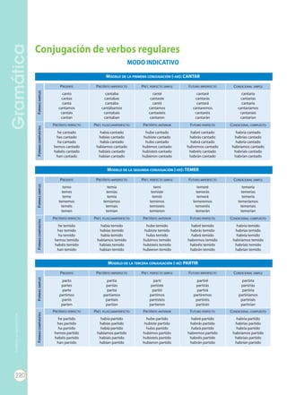 GRAMÁTICA
GramáticaV
Conjugación de verbos regulares
MODO INDICATIVO
FORMASSIMPLES
PRESENTE PRETE´RITO IMPERFECTO PRET. PERFECTO SIMPLE FUTURO IMPERFECTO CONDICIONAL SIMPLE
canto
cantas
canta
cantamos
cantáis
cantan
cantaba
cantabas
cantaba
cantábamos
cantabais
cantaban
canté
cantaste
cantó
cantamos
cantasteis
cantaron
cantaré
cantarás
cantará
cantaremos
cantaréis
cantarán
cantaría
cantarías
cantaría
cantaríamos
cantaríais
cantarían
FORMASCOMPUESTAS
PRETE´RITO PERFECTO PRET. PLUSCUAMPERFECTO PRETE´RITO ANTERIOR FUTURO PERFECTO CONDICIONAL COMPUESTO
he cantado
has cantado
ha cantado
hemos cantado
habéis cantado
han cantado
había cantado
habías cantado
había cantado
habíamos cantado
habíais cantado
habían cantado
hube cantado
hubiste cantado
hubo cantado
hubimos cantado
hubisteis cantado
hubieron cantado
habré cantado
habrás cantado
habrá cantado
habremos cantado
habréis cantado
habrán cantado
habría cantado
habrías cantado
habría cantado
habríamos cantado
habríais cantado
habrían cantado
FORMASSIMPLES
PRESENTE PRETE´RITO IMPERFECTO PRET. PERFECTO SIMPLE FUTURO IMPERFECTO CONDICIONAL SIMPLE
temo
temes
teme
tememos
teméis
temen
temía
temías
temía
temíamos
temíais
temían
temí
temiste
temió
temimos
temisteis
temieron
temeré
temerás
temerá
temeremos
temeréis
temerán
temería
temerías
temería
temeríamos
temeríais
temerían
FORMASCOMPUESTAS
PRETE´RITO PERFECTO PRET. PLUSCUAMPERFECTO PRETE´RITO ANTERIOR FUTURO PERFECTO CONDICIONAL COMPUESTO
he temido
has temido
ha temido
hemos temido
habéis temido
han temido
había temido
habías temido
había temido
habíamos temido
habíais temido
habían temido
hube temido
hubiste temido
hubo temido
hubimos temido
hubisteis temido
hubieron temido
habré temido
habrás temido
habrá temido
habremos temido
habréis temido
habrán temido
habría temido
habrías temido
habría temido
habríamos temido
habríais temido
habrían temido
MODELO DE LA TERCERA CONJUGACIÓN (-IR): PARTIR
MODELO DE LA SEGUNDA CONJUGACIÓN (-ER): TEMER
MODELO DE LA PRIMERA CONJUGACIÓN (-AR): CANTAR
FORMASSIMPLES
PRESENTE PRETE´RITO IMPERFECTO PRET. PERFECTO SIMPLE FUTURO IMPERFECTO CONDICIONAL SIMPLE
parto
partes
parte
partimos
partís
parten
partía
partías
partía
partíamos
partíais
partían
partí
partiste
partió
partimos
partisteis
partieron
partiré
partirás
partirá
partiremos
partiréis
partirán
partiría
partirías
partiría
partiríamos
partiríais
partirían
FORMASCOMPUESTAS
PRETE´RITO PERFECTO PRET. PLUSCUAMPERFECTO PRETE´RITO ANTERIOR FUTURO PERFECTO CONDICIONAL COMPUESTO
he partido
has partido
ha partido
hemos partido
habéis partido
han partido
había partido
habías partido
había partido
habíamos partido
habíais partido
habían partido
hube partido
hubiste partido
hubo partido
hubimos partido
hubisteis partido
hubieron partido
habré partido
habrás partido
habrá partido
habremos partido
habréis partido
habrán partido
habría partido
habrías partido
habría partido
habríamos partido
habríais partido
habrían partido
ANEX Lengua y literatura 1ESO (36155).qxd 19/1/11 08:21 Página 8
GramáticaProhibidasureproducción
220
Prohibidasureproducción
 