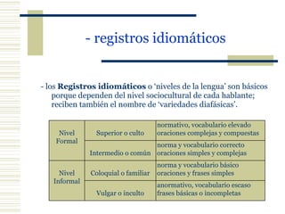 - registros idiomáticos   - los  Registros idiomáticos  o ‘niveles de la lengua’ son básicos porque dependen del nivel sociocultural de cada hablante; reciben también el nombre de ‘variedades diafásicas’. Nivel Formal Superior o culto normativo, vocabulario elevado oraciones complejas y compuestas Intermedio o común norma y vocabulario correcto oraciones simples y complejas Nivel Informal Coloquial o familiar norma y vocabulario básico oraciones y frases simples Vulgar o inculto anormativo, vocabulario escaso frases básicas o incompletas 