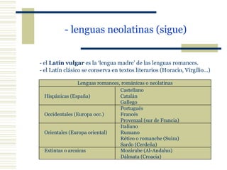 - lenguas neolatinas (sigue) - el  Latín vulgar  es la ‘lengua madre’ de las lenguas romances. -  el Latín clásico se conserva en textos literarios (Horacio, Virgilio...) Lenguas romances, románicas o neolatinas Hispánicas (España) Castellano Catalán Gallego Occidentales (Europa occ.) Portugués Francés Provenzal (sur de Francia) Orientales (Europa oriental) Italiano  Rumano Rético o romanche (Suiza) Sardo (Cerdeña) Extintas o arcaicas Mozárabe (Al-Andalus) Dálmata (Croacia) 