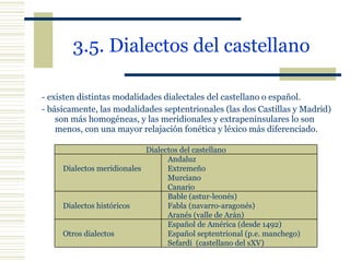 3.5. Dialectos del castellano   - existen distintas modalidades dialectales del castellano o español. - básicamente, las modalidades septentrionales (las dos Castillas y Madrid) son más homogéneas, y las meridionales y extrapeninsulares lo son menos, con una mayor relajación fonética y léxico más diferenciado. Dialectos del castellano Dialectos meridionales Andaluz Extremeño Murciano Canario Dialectos históricos Bable (astur-leonés) Fabla (navarro-aragonés) Aranés (valle de Arán) Otros dialectos Español de América (desde 1492) Español septentrional (p.e. manchego) Sefardí  (castellano del sXV) 