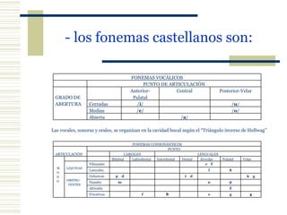 - los fonemas castellanos son: Las vocales, sonoras y orales, se organizan en la cavidad bucal según el “Triángulo inverso de Hellwag”  FONEMAS CONSONÁNTICOS ARTICULACIÓN PUNTO LABIALES LINGUALES M O D O  Bilabial Labiodental Interdental Dental Alveolar Palatal Velar LIQUIDAS Vibrantes r  ř Laterales l λ OBSTRU- YENTES Oclusivas p  d t  d k  g Nasales m n ņ Africada ĉ Fricativas f θ s g χ FONEMAS VOCÁLICOS PUNTO DE ARTICULACIÓN GRADO DE ABERTURA Anterior-Palatal Central Posterior-Velar Cerradas / i / / u / Medias / e / / o / Abierta / a / 