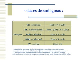 - clases de sintagmas :   1. Los paréntesis indican que el elemento sintagmático es opcional: puede aparecer o no. 2. Los determinantes  [det] son los artículos y los adjetivos determinativos cercanos a un nombre. 3. Los cuantificadores [cuan] son los adverbios de cantidad antepuestos a un adjetivo o adverbio. 4- Los adyacentes [ady] son sintagmas secundarios cuyo núcleo es un nombre, adjetivo o adverbio. 5. El auxiliar [aux] es verbo/s (forma compuesta, pasiva, perífrasis) que precede/n al núcleo verbal. Sintagma SN  - s.nominal (det) + N + (ady) SP  - s.preposicional Prep + (det) + N + (ady) SAdj  - s.adjetival (cuan) + N + (ady) SAdv  - s.adverbial (cuan) + N + (ady) SV  - s.verbal (aux) + N 