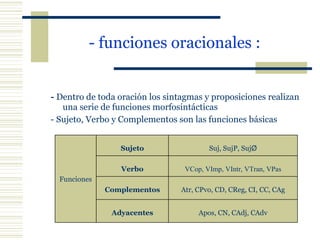 - funciones oracionales :   -  Dentro de toda oración los sintagmas y proposiciones realizan una serie de funciones morfosintácticas - Sujeto, Verbo y Complementos son las funciones básicas Funciones Sujeto Suj, SujP, Suj Ø Verbo VCop, VImp, VIntr, VTran, VPas Complementos Atr, CPvo, CD, CReg, CI, CC, CAg Adyacentes Apos, CN, CAdj, CAdv 