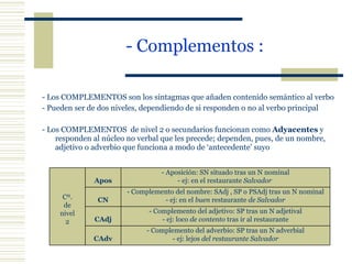 - Complementos : - Los COMPLEMENTOS son los sintagmas que añaden contenido semántico al verbo - Pueden ser de dos niveles, dependiendo de si responden o no al verbo principal - Los COMPLEMENTOS  de nivel 2 o secundarios funcionan como  Adyacentes  y responden al núcleo no verbal que les precede; dependen, pues, de un nombre, adjetivo o adverbio que funciona a modo de ‘antecedente’ suyo Cº. de nivel 2 Apos - Aposición: SN situado tras un N nominal - ej: en el restaurante  Salvador  CN - Complemento del nombre: SAdj , SP o PSAdj tras un N nominal - ej: en el  buen  restaurante  de Salvador CAdj - Complemento del adjetivo: SP tras un N adjetival - ej: loco  de contento  tras ir al restaurante CAdv - Complemento del adverbio: SP tras un N adverbial - ej: lejos  del restaurante Salvador 