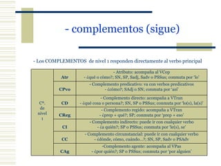 - complementos (sigue) - Los COMPLEMENTOS  de nivel 1 responden directamente al verbo principal Cº. de nivel 1 Atr - Atributo: acompaña al VCop - ¿qué o cómo?; SN, SP, Sadj, Sadv o PSSus; conmuta por ‘lo’ CPvo - Complemento predicativo: va con verbos predicativos - ¿cómo?; SAdj o SN; conmuta por ‘así’ CD - Complemento directo: acompaña a VTran - ¿qué cosa o persona?; SN, SP o PSSus; conmuta por ‘lo(s), la(s)’ CReg - Complemento regido: acompaña a VTran - ¿prep + qué?; SP; conmuta por ‘prep + eso’ CI - Complemento indirecto: puede ir con cualquier verbo - ¿a quién?; SP o PSSus; conmuta por ‘le(s), se’ CC - Complemento circunstancial: puede ir con cualquier verbo - ¿dónde, cómo, cuándo…?; SN, SP, Sadv o PSAdv CAg Complemento agente: acompaña al VPas - ¿por quién?; SP o PSSus; conmuta por ‘por alguien’ 