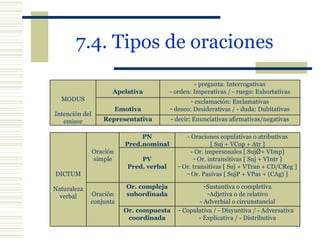 7.4. Tipos de oraciones   DICTUM Naturaleza verbal Oración simple PN Pred.nominal - Oraciones copulativas o atributivas [ Suj + VCop + Atr ] PV Pred. verbal - Or. impersonales [ Suj Ø + VImp] Or. intransitivas [ Suj + VIntr ] Or. transitivas [ Suj + VTran + CD/CReg ] Or. Pasivas [ SujP + VPas + (CAg) ] Oración conjunta Or. compleja subordinada Sustantiva o completiva Adjetiva o de relativo - Adverbial o circunstancial Or. compuesta coordinada Copulativa / - Disyuntiva / - Adversativa  - Explicativa / - Distributiva MODUS Intención del emisor Apelativa - pregunta: Interrogativas - orden: Imperativas / - ruego: Exhortativas Emotiva exclamación: Exclamativas deseo: Desiderativas / - duda: Dubitativas Representativa - decir: Enunciativas afirmativas/negativas 