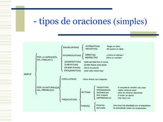 - tipos de oraciones  (simples) 