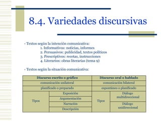 8.4. Variedades discursivas   - Textos según la intención comunicativa:   1. Informativos: noticias, informes 2. Persuasivos: publicidad, textos políticos 3. Prescriptivos: recetas, instrucciones 4. Literarios: obras literarias (tema 9) - Textos según la situación comunicativa: Discurso escrito o gráfico Discurso oral o hablado comunicación unilateral comunicación bilateral planificado o preparado espontáneo o planificado Tipos Exposición Tipos Diálogo  multidireccional Argumentación Narración Diálogo  unidireccional Descripción 