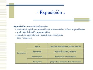 - Exposición :   1.  Exposición  : transmitir información - característica gral.: comunicación o discurso escrito, unilateral, planificado - predomina la función representativa - estructura: presentación + exposición + conclusión - tipos y ejemplos:  Exposición Lógica artículos periodísticos, libros de texto Secuencial recetas de cocina, informes Enumerativa diccionarios, enciclopedias Descriptiva prospectos, manuales de instrucciones 