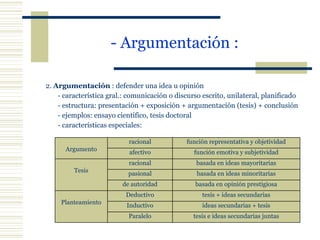 - Argumentación :   2.  Argumentación  : defender una idea u opinión - característica gral.: comunicación o discurso escrito, unilateral, planificado - estructura: presentación + exposición + argumentación (tesis) + conclusión - ejemplos: ensayo científico, tesis doctoral - características especiales: Argumento racional función representativa y objetividad afectivo función emotiva y subjetividad Tesis racional basada en ideas mayoritarias pasional basada en ideas minoritarias de autoridad basada en opinión prestigiosa Planteamiento Deductivo tesis + ideas secundarias Inductivo ideas secundarias + tesis Paralelo tesis e ideas secundarias juntas 