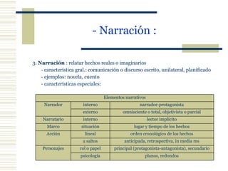 - Narración :   3.  Narración  : relatar hechos reales o imaginarios - característica gral.: comunicación o discurso escrito, unilateral, planificado - ejemplos: novela, cuento - características especiales:  Elementos narrativos Narrador interno narrador-protagonista externo omnisciente o total, objetivista o parcial Narratario interno lector implícito Marco situación lugar y tiempo de los hechos Acción lineal orden cronológico de los hechos a saltos anticipada, retrospectiva, in media res Personajes rol o papel principal (protagonista-antagonista), secundario psicología planos, redondos 