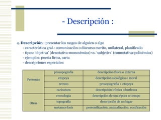 - Descripción :   4.  Descripción  : presentar los rasgos de alguien o algo - característica gral.: comunicación o discurso escrito, unilateral, planificado - tipos: ‘objetiva’ (denotativa-monosémica) vs. ‘subjetiva’ (connotativa-polisémica) - ejemplos: poesía lírica, carta - descripciones especiales: Personas prosopografía descripción física o externa etopeya descripción sicológica o moral retrato prosopografía + etopeya caricatura descripción irónica o burlesca Otras cronología descripción de una época o tiempo topografía descripción de un lugar metamorfosis personificación, animalización, cosificación 