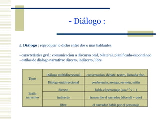 - Diálogo :   5.  Diálogo  : reproducir lo dicho entre dos o más hablantes - característica gral.: comunicación o discurso oral, bilateral, planificado-espontáneo - estilos de diálogo narrativo: directo, indirecto, libre Tipos Diálogo multidireccional conversación, debate, teatro, llamada tfno. Diálogo unidireccional conferencia, arenga, sermón, mitin Estilo narrativo directo habla el personaje (usa “” y – ) indirecto transcribe el narrador (dicendi + que) libre el narrador habla por el personaje 