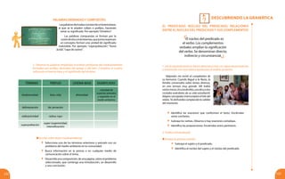 descubriendo la gramática
?
123122
Alejandro me invitó al cumpleaños de
su hermano. Cuando llegué a la fiesta, la
familia conversaba sobre temas diversos,
en una terraza muy grande. Allí había
variasmesas.Enunadeellas,unodesustíos
contaba anécdotas de su vida estudiantil.
Alegres carcajadas interrumpían el hilo del
relato. Yo disfrutaba complacido la calidez
del momento.
2. Observa las palabras empleadas al analizar problemas del medioambiente,
formadas por prefijos derivados del griego o del latín. Completa el cuadro,
indicando el lexema base y el significado del término:
TÉRMINO PREFIJO LEXEMA BASE SIGNIFICADO
biodiversidad: bios: vida diversidad
variedad de
especies animales
y vegetales en el
medio ambiente.
deforestación de: privación
radioactividad radius: rayo
superpoblación
super (superioridad,
intensificación)
Escribe sobre léxico medioambiental
	 Selecciona uno de los términos anteriores y asócialo con un
problema del medio ambiente en tu comunidad.
	 Busca información en la prensa o en cualquier medio de
comunicación sobre el tema.
	 Desarrollaunacomposición,deunapágina,sobreelproblema
seleccionado, que contenga una introducción, un desarrollo
y una conclusión.
Palabrasderivadasycompuestas
Laspalabrasderivadasconstandeunlexemabase,
al que se le añaden sufijos o prefijos, haciendo
variar su significado. Por ejemplo:”climático”.
Las palabras compuestas se forman por la
unióndedosomáslexemas,quejuntosexpresan
un concepto, forman una unidad de significado
indivisible. Por ejemplo: “superpoblación”, “lluvia
ácida”,“capa de ozono”.
El predicado. Núcleo del predicado. Relaciones
entre el núcleo del predicado y sus complementos
El núcleo del predicado es
el verbo. Los complementos
verbales amplían la significación
del verbo. Se denominan directo,
indirecto y circunstancial.
1. Lee el siguiente texto en forma silenciosa y oral. Los signos de puntuación
y entonación son una valiosa ayuda para el análisis posterior.
2. Análisis del predicado
	 Identifica las oraciones que conforman el texto. Enciérralas
entre corchetes.
	 Subraya los verbos. Observa si hay oraciones complejas.
	 Identifica las proposiciones. Enciérralas entre paréntesis.
Analiza la primera oración.
	 Subraya el sujeto y el predicado.
	 Identifica el núcleo del sujeto y el núcleo del predicado.
 