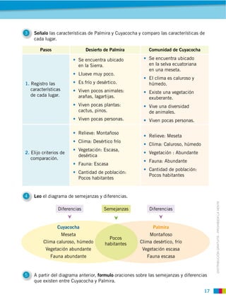 17
DISTRIBUCIÓN GRATUITA ­ PROHIBIDA LA VENTA
3 Señalo las características de Palmira y Cuyacocha y comparo las características de
cada lugar.
5 A partir del diagrama anterior, formulo oraciones sobre las semejanzas y diferencias
que existen entre Cuyacocha y Palmira.
4 Leo el diagrama de semejanzas y diferencias.
Pocos
habitantes
Montañoso
Clima desértico, frío
Vegetación escasa
Fauna escasa
Meseta
Clima caluroso, húmedo
Vegetación abundante
Fauna abundante
Cuyacocha Palmira
Diferencias DiferenciasSemejanzas
Pasos Desierto de Palmira Comunidad de Cuyacocha
1. Registro las
características
de cada lugar.
Se encuentra ubicado
en la Sierra.
Llueve muy poco.
Es frío y desértico.
Viven pocos animales:
arañas, lagartijas.
Viven pocas plantas:
cactus, pinos.
Viven pocas personas.
Se encuentra ubicado
en la selva ecuatoriana
en una meseta.
El clima es caluroso y
húmedo.
Existe una vegetación
exuberante.
Vive una diversidad
de animales.
Viven pocas personas.
2. Elijo criterios de
comparación.
Relieve: Montañoso
Clima: Desértico frío
Vegetación: Escasa,
desértica
Fauna: Escasa
Cantidad de población:
Pocos habitantes
Relieve: Meseta
Clima: Caluroso, húmedo
Vegetación : Abundante
Fauna: Abundante
Cantidad de población:
Pocos habitantes
 