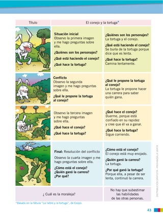 43
DISTRIBUCIÓN GRATUITA ­ PROHIBIDA LA VENTA
Título
Situación inicial
Observo la primera imagen
y me hago preguntas sobre
ella.
¿Quiénes son los personajes?
¿Qué está haciendo el conejo?
¿Qué hace la tortuga?
¿Quiénes son los personajes?
La tortuga y el conejo.
¿Qué está haciendo el conejo?
Se burla de la tortuga porque
dice que es lenta.
¿Qué hace la tortuga?
Camina lentamente.
Conflicto
Observo la segunda
imagen y me hago preguntas
sobre ella.
¿Qué le propone la tortuga
al conejo?
¿Qué le propone la tortuga
al conejo?
La tortuga le propone hacer
una carrera para saber
quién gana.
Observo la tercera imagen
y me hago preguntas
sobre ella.
¿Qué hace el conejo?
¿Qué hace la tortuga?
¿Qué hace el conejo?
Duerme, porque está
confiado en su rapidez
y cree que él va a ganar.
¿Qué hace la tortuga?
Sigue corriendo.
¿ Cuál es la moraleja?
No hay que subestimar
las habilidades
de las otras personas.
Final: Resolución del conflicto
Observo la cuarta imagen y me
hago preguntas sobre ella.
¿Cómo está el conejo?
¿Quién ganó la carrera?
¿Por qué?
¿Cómo está el conejo?
El conejo está muy enojado.
¿Quién ganó la carrera?
La tortuga.
¿Por qué ganó la tortuga?
Porque ella, a pesar de ser
lenta, continuó la carrera.
*Basado en la fábula “La liebre y la tortuga”, de Esopo.
El conejo y la tortuga*
 