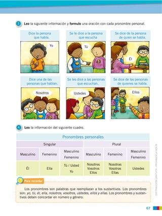 67
DISTRIBUCIÓN GRATUITA ­ PROHIBIDA LA VENTA
Pronombres personales
Singular Plural
Masculino Femenino
Masculino
Femenino
Masculino Femenino
Masculino
Femenino
Él Ella
Tú / Usted
Yo
Nosotros
Vosotros
Ellos
Nosotras
Vosotras
Ellas
Ustedes
4 Leo la información del siguiente cuadro.
3 Leo la siguiente información y formulo una oración con cada pronombre personal.
Para recordar
Los pronombres son palabras que reemplazan a los sustantivos. Los pronombres
son: yo, tú, él, ella, nosotros, vosotros, ustedes, ellos y ellas. Los pronombres y sustan-
tivos deben concordar en número y género.
Dice la persona
que habla.
Dice una de las
personas que hablan.
Se le dice a la persona
que escucha
Se les dice a las personas
que escuchan.
Se dice de la persona
de quien se habla.
Se dice de las personas
de quienes se habla.
Ustedes
Yo
Él
Tú
EllosNosotros
 