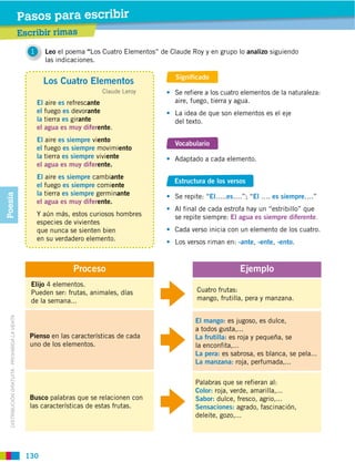 Pasos para escribir
                                                Escribir rimas
                                                   1     Leo el poema “Los Cuatro Elementos” de Claude Roy y en grupo lo analizo siguiendo
                                                         las indicaciones.

                                                                                                  Significado
                                                         Los Cuatro Elementos
                                                                            Claude Leroy          Se refiere a los cuatro elementos de la naturaleza:
                                                       El aire es refrescante                     aire, fuego, tierra y agua.
                                                       el fuego es devorante                      La idea de que son elementos es el eje
                                                       la tierra es girante                       del texto.
                                                       el agua es muy diferente.
                                                       El aire es siempre viento
                                                                                                  Vocabulario
                                                       el fuego es siempre movimiento
                                                       la tierra es siempre viviente              Adaptado a cada elemento.
                                                       el agua es muy diferente.
                                                       El aire es siempre cambiante
                                                                                                  Estructura de los versos
                                                       el fuego es siempre comiente
                                                       la tierra es siempre germinante
Poesía




                                                                                                  Se repite: “El…..es….”; “El …. es siempre….”
                                                       el agua es muy diferente.
                                                                                                  Al final de cada estrofa hay un “estribillo” que
                                                       Y aún más, estos curiosos hombres          se repite siempre: El agua es siempre diferente.
                                                       especies de vivientes
                                                       que nunca se sienten bien                  Cada verso inicia con un elemento de los cuatro.
                                                       en su verdadero elemento.                  Los versos riman en: -ante, -ente, -ento.



                                                                   Proceso                                              Ejemplo
                                                   Elijo 4 elementos.
                                                   Pueden ser: frutas, animales, días                    Cuatro frutas:
                                                   de la semana...                                       mango, frutilla, pera y manzana.
   DISTRIBUCIÓN GRATUITA ­ PROHIBIDA LA VENTA




                                                                                                         El mango: es jugoso, es dulce,
                                                                                                         a todos gusta,...
                                                  Pienso en las características de cada                  La frutilla: es roja y pequeña, se
                                                  uno de los elementos.                                  la enconfita,...
                                                                                                         La pera: es sabrosa, es blanca, se pela...
                                                                                                         La manzana: roja, perfumada,...

                                                                                                         Palabras que se refieran al:
                                                                                                         Color: roja, verde, amarilla,...
                                                  Busco palabras que se relacionen con                   Sabor: dulce, fresco, agrio,...
                                                  las características de estas frutas.                   Sensaciones: agrado, fascinación,
                                                                                                         deleite, gozo,...




                                                 130
 