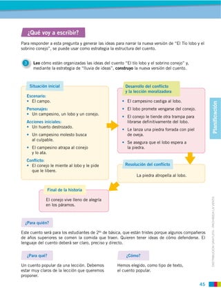 ¿Qué voy a escribir?

sobrino conejo”, se puede usar como estrategia la estructura del cuento.


 3     Leo cómo están organizadas las ideas del cuento “El tío lobo y el sobrino conejo” y,
       mediante la estrategia de “lluvia de ideas”, construyo la nueva versión del cuento.



     Situación inicial                                  Desarrollo del conflicto
                                                        y la lección moralizadora
   Escenario:
     El campo.                                           El campesino castiga al lobo.




                                                                                                       Planificación
   Personajes:                                           El lobo promete vengarse del conejo.
     Un campesino, un lobo y un conejo.
                                                         El conejo le tiende otra trampa para
   Acciones iniciales:                                   librarse definitivamente del lobo.
     Un huerto destrozado.
                                                         Le lanza una piedra forrada con piel
      Un campesino molesto busca                         de oveja.
      al culpable.
                                                         Se asegura que el lobo espera a
      El campesino atrapa al conejo                      la piedra.
      y lo ata.
   Conﬂicto:
     El conejo le miente al lobo y le pide              Resolución del conflicto
     que le libere.
                                                              La piedra atropella al lobo.


                Final de la historia




                                                                                                      DISTRIBUCIÓN GRATUITA ­ PROHIBIDA LA VENTA
              El conejo vive lleno de alegría
              en los páramos.



  ¿Para quién?

Este cuento será para los estudiantes de 2do de básica, que están tristes porque algunos compañeros
de años superiores se comen la comida que traen. Quieren tener ideas de cómo defenderse. El
lenguaje del cuento deberá ser claro, preciso y directo.


   ¿Para qué?                                            ¿Cómo?

                                                    Hemos elegido, como tipo de texto,
estar muy claros de la lección que queremos         el cuento popular.
proponer.

                                                                                                45
 