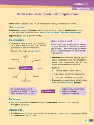 Evaluación
                                                                                        Aplicación

          Realización de la receta del compañerismo


Vamos escribir una receta para ser los mejores compañeros y compañeras del 5to año.
¿Cómo lo hacemos?
Trabajamos en parejas. Escribimos una propuesta de receta y luego la socializamos con toda
la clase, para tener una receta única: La receta para ser buenos compañeros y compañeras.
Seguimos paso a paso el proceso escritor.

Planificación                                         ¿Qué es la lluvia de ideas?
a. Generamos ideas a partir de la estructura
                                                      Es una técnica para generar muchas ideas en
   de la receta. Realizamos una lluvia de ideas
                                                      un grupo. Requiere la participación espontá-
   para cada uno de sus componentes.
                                                      nea de todos. Cada participante, sin temor,
   Ejemplo: Para elegir los ingredientes.             propone ideas para cada parte de la estructu-
                                                      ra de la receta.
                   cariño
                                                     b. Decidimos las cantidades exactas de cada
    confianza                    diversión              uno de estos ingredientes. Para ello debemos
                                                        pensar qué ingredientes son los más
                                                        importantes para el compañerismo.

lealtad         compañerismo          humor             Ejemplo:
                                                            1 libra de respeto, fuerte y pelado.
                                                            3 dientes de humor bien machacados.
     apoyo                     respeto                      1 taza bien cernida de comprensión.

                comprensión                          c. Usamos la misma estrategia de la lluvia de
                                                        ideas para la preparación. Ejemplo:



                                                                                                         DISTRIBUCIÓN GRATUITA ­ PROHIBIDA LA VENTA
   En una olla, dejar hervir la                                      Mezclar cariño con diversión
   confianza, la lealtad y el apoyo          compañerismo            hasta que se haga
   hasta que estén bien cocidas.                                     una pasta homogénea.


Redacción
   Con todas estas ideas, escribimos la receta y la revisamos utilizando la lista de cotejo.
   Corregimos los errores.

Publicación
   Escribimos la receta en una hoja limpia, con buena letra y cuidando que no tenga ninguna falta.
   La presentamos a toda la clase.

                                                                                                    77
 