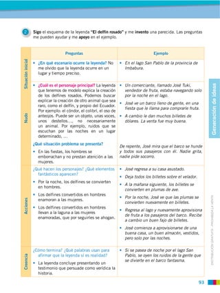2                 Sigo el esquema de la leyenda “El delfín rosado” y me invento una parecida. Las preguntas
                    me pueden ayudar y me apoyo en el ejemplo.


                                     Preguntas                                          Ejemplo
Situación inicial




                      ¿En qué escenario ocurre la leyenda? No           En el lago San Pablo de la provincia de
                      me olvido que la leyenda ocurre en un             Imbabura.
                      lugar y tiempo preciso.

                      ¿Cuál es el personaje principal? La leyenda       Un comerciante, llamado José Tuki,




                                                                                                                           Generación de ideas
                      que tenemos de modelo explica la creación         vendedor de fruta, estaba navegando solo
                      de los delfines rosados. Podemos buscar           por la noche en el lago.
                      explicar la creación de otro animal que sea
                                                                        José ve un barco lleno de gente, en una
                      raro, como el delfín, y propio del Ecuador.
                                                                        fiesta que le llama para comprarle fruta.
                      Por ejemplo: el cóndor, el colibrí, el oso de
Nudo




                      anteojos. Puede ser un objeto, unas voces,        A cambio le dan muchos billetes de
                      unos destellos…, no necesariamente                dólares. La venta fue muy buena.
                      un animal. Por ejemplo, ruidos que se
                      escuchan por las noches en un lugar
                      determinado, …
                    ¿Qué situación problema se presenta?
                                                                      De repente, José mira que el barco se hunde
                      En las fiestas, los hombres se                  y todos sus pasajeros con él. Nadie grita,
                      emborrachan y no prestan atención a las         nadie pide socorro.
                      mujeres.
                    ¿Qué hacen los personajes? ¿Qué elementos           José regresa a su casa asustado.
                      fantásticos aparecen?
                                                                        Deja todos los billetes sobre el velador.
                      Por la noche, los delfines se convierten
                                                                        A la mañana siguiente, los billetes se
                      en hombres.
                                                                        convierten en plumas de ave.
                      Los delfines convertidos en hombres
                                                                        Por la noche, José ve que las plumas se


                                                                                                                         DISTRIBUCIÓN GRATUITA ­ PROHIBIDA LA VENTA
                      enamoran a las mujeres.
Acciones




                                                                        convierten nuevamente en billetes.
                      Los delfines convertidos en hombres
                                                                        Regresa al lago y nuevamente aprovisiona
                      llevan a la laguna a las mujeres
                                                                        de fruta a los pasajeros del barco. Recibe
                      enamoradas, que por seguirles se ahogan.
                                                                        a cambio un buen fajo de billetes.
                                                                        José comienza a aprovisionarse de una
                                                                        buena casa, un buen almacén, vestidos,
                                                                        pero solo por las noches.

                    ¿Cómo termina? ¿Qué palabras usan para              Si se pasea de noche por el lago San
                      afirmar que la leyenda sí es realidad?            Pablo, se oyen los ruidos de la gente que
Creencia




                                                                        se divierte en el barco fantasma.
                      La leyenda concluye presentando un
                      testimonio que persuade como verídica la
                      historia.

                                                                                                                    93
 
