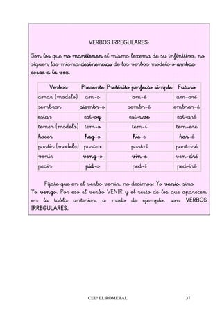 CEIP EL ROMERAL 37
VERBOS IRREGULARES:VERBOS IRREGULARES:VERBOS IRREGULARES:VERBOS IRREGULARES:
Son los que no mantienenno mantienenno mantienenno mantienen el mismo lexema de su infinitivo, no
siguen las misma desinenciasdesinenciasdesinenciasdesinencias de los verbos modelo o ambasambasambasambas
cosas a la vezcosas a la vezcosas a la vezcosas a la vez.
VerbosVerbosVerbosVerbos PresentePresentePresentePresente Pretérito perfecto simplePretérito perfecto simplePretérito perfecto simplePretérito perfecto simple FuturoFuturoFuturoFuturo
amar (modelo) am-o am-é am-aré
sembrar siembrsiembrsiembrsiembr-o sembr-é embrar-é
estar est-oyoyoyoy est-uveuveuveuve est-aré
temer (modelo) tem-o tem-í tem-eré
hacer haghaghaghag-o hichichichic-e harharharhar-é
partir (modelo) part-o part-í part-iré
venir vengvengvengveng-o vinvinvinvin-eeee ven-drédrédrédré
pedir pidpidpidpid-o ped-í ped-iré
Fíjate que en el verbo venir, no decimos: Yo venio,venio,venio,venio, sino
Yo vengovengovengovengo. Por eso el verbo VENIR y el resto de los que aparecen
en la tabla anterior, a modo de ejemplo, son VERBOSVERBOSVERBOSVERBOS
IRREGULARES.IRREGULARES.IRREGULARES.IRREGULARES.
 