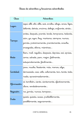 CEIP EL ROMERAL 46
Clases de adverbios y locuciones adverbialesClases de adverbios y locuciones adverbialesClases de adverbios y locuciones adverbialesClases de adverbios y locuciones adverbiales
ClaseClaseClaseClase AdverbiosAdverbiosAdverbiosAdverbios
LugarLugarLugarLugar
aquí, allí, ahí, allá, acá, arriba, abajo, cerca, lejos,
delante, detrás, encima, debajo, enfrente, atrás...
TiempoTiempoTiempoTiempo
antes, después, pronto, tarde, temprano, todavía,
aún, ya, ayer, hoy, mañana, siempre, nunca,
jamás, próximamente, prontamente, anoche,
enseguida, ahora, mientras...
ModoModoModoModo
bien, mal, regular, despacio, deprisa, así, aprisa,
como, adrede, peor, mejor, fielmente,
estupendamente, fácilmente...
CantidadCantidadCantidadCantidad
poco, mucho, bastante, más, menos, algo,
demasiado, casi, sólo, solamente, tan, tanto, todo,
nada, aproximadamente...
AfirmaciónAfirmaciónAfirmaciónAfirmación
sí, también, cierto, ciertamente, efectivamente,
claro, verdaderamente...
NegaciónNegaciónNegaciónNegación no, jamás, nunca, tampoco...
DudaDudaDudaDuda
quizá, quizás, acaso, probablemente,
posiblemente, seguramente...
 