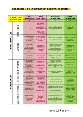 CORRECCIÓN DE LA EXPRESIÓN ESCRITA. ESQUEMA
PLANTILLA DE
EVALUACIÓN
No
adecuada
Poco
adecuada
Bastante
adecuada
Muy
adecuada
0 1 2 3
PRESENTACIÓN
Textolegible
Letra ilegible
Se lee con
dificultad, la
letra es poco
clara y en
algunas frases o
palabras hay que
detenerse e
incluso volver a
leerlas para
poder entenderlo
Letra bastante clara,
aunque presenta alguna
dificultad puntual en la
lectura
Letra clara que no
presenta
problemas de
lectura.
Limpieza
El texto produce
una impresión
general de falta
de limpieza.
El texto produce
una impresión
general de poca
limpieza.
El texto produce un efecto
general de limpieza.
El texto está limpio
y muy bien
presentado
Abundantes
tachones y/o
enmiendas que
hacen muy difícil
o imposibilitan la
lectura.
Abundantes
tachones y/o
enmiendas que
dificultan la
lectura.
Cumple uno de los dos
criterios siguientes:
Presenta tachones
esporádicos y/o las
enmiendas no dificultan la
lectura el texto
No presenta ni
tachones ni
enmiendas que
dificulten la
lectura.
Ausencia de
márgenes
Márgenes poco
adecuados
Márgenes adecuados,
excepto alguno.
Todos los márgenes
son adecuados
COHERENCIA
Informaciónpertinente
El texto presenta
abundantes
contradicciones
que hacen muy
difícil su
comprensión.
El texto es poco
coherente al
incurrir en
contradicciones.
Aunque el texto es
coherente en líneas
generales con relación a las
instrucciones que se dan en
el ejercicio, presenta algún
fallo.
La información es
coherente.
Incluye
información
irrelevante, que
no es significativa
para el tema
tratado.
Incluye
información
irrelevante, que
no es
significativa para
el tema tratado.
La información que aporta
es relevante.
La información que
aporta es
relevante, y muy
bien seleccionada
Falta mucha
información
sustancial, que es
muy importante
para el asunto del
que se trata.
Falta bastante
información
sustancial, que
es importante
para el asunto
del que se trata.
Aparece casi toda la
información sustancial,
No falta
información
sustancial.
Secuenciaordenada
Claridad en
estructura No
sigue de forma
clara la estructura
propuesta
Claridad en
estructura
Presenta fallos
en la estructura.
Claridad en estructura: De
forma generalizada respeta
la estructura, aunque
presenta algún fallo.
Claridad en
estructura: Respeta
la estructura del
texto que se ha
planteado.
Respeto orden
lógico: No se da
un progreso
temático
adecuado.
Respeto orden
lógico: El
progreso
temático del
texto presenta
bastantes fallos.
Respeto orden lógico: El
texto progresa
temáticamente de forma
adecuada, aunque pueda
haber algún fallo
Respeto orden
lógico: El texto
progresa
temáticamente de
forma muy
adecuada
Página 127 de 148
 