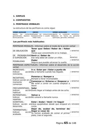 1. SIMPLES
2. COMPUESTOS
3. PERÍFRASIS VERBALES
La estructura de las perífrasis es como sigue:
VERBO AUXILIAR (NEXO) VERBO AUXILIADO
Aporta los contenidos
gramaticales. Aparece en
forma personal
Pueden ser conjunciones,
preposiciones o puede no
haber nexo.
Aporta el contenido semántico.
Aparece en forma no personal
(participio, gerundio, infinitivo)
Las perífrasis más habituales:
PERÍFRASIS MODALES.- Informan sobre el modo de la acción verbal
DE OBLIGACIÓN
Tener que/ Deber/ Haber de / Haber
que
Tienes que concentrarte en tu trabajo.
+ INFINITIVO
DE PROBABILIDAD
O SUPOSICIÓN
Venir a / Deber de
Ese reloj debe de costar un riñón.
+
INFINITIVO
POSIBILIDAD
Poder
Seguro que puedes alcanzar tu sueño.
+ INFINITIVO
PERÍFRASIS ASPECTUALES.- Informan sobre el desarrollo de la acción
verbal
INGRESIVAS.-
Indican acción
inminente.
Ir a / Estar por / Estar a punto de
Iba a llamarte cuando has llegado. + INFINITIVO
INCOATIVAS.-
Indican acción en el
momento de
comenzar.
Ponerse a / Romper a
Rompió a llorar inconsolable.
Comenzar a / Echarse a / Empezar a
Me eché a correr en cuanto empezó a
llover.
+ INFINITIVO
FRECUENTATIVAS.-
Indican acción
habitual.
Soler
Suelo llegar al trabajo antes de las ocho.
+ INFINITIVO
REITERATIVAS.-
Indican acción
repetida.
Volver a
No volveré a llamarte nunca.
+ INFINITIVO
DURATIVAS.-
Indican acción en
desarrollo.
Estar / Andar / Venir / Ir/ Seguir
Lleva quejándose desde que empezó el
curso.
+ GERUNDIO
TERMINATIVAS.-
Indican acción
acabada.
Dejar de, acabar de, terminar de/
llegar a/ cesar de
Ya hemos acabado de comer el primer
plato; trae el segundo.
+ INFINITIVO
Página 65 de 148
 
