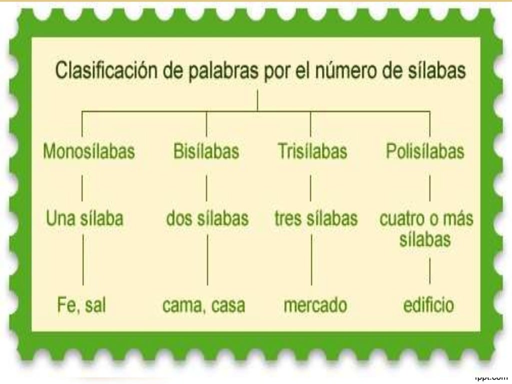 Lengua B1 clase de palabras por el número de sílabas